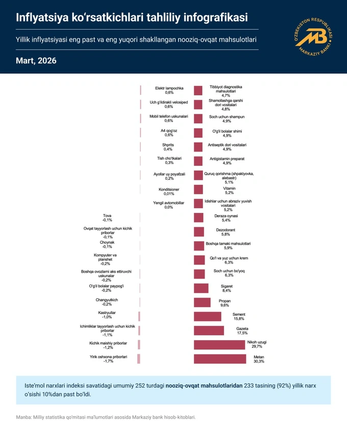inflyatsiya, mandarin, markaziy bank, metan, narxlar, sement