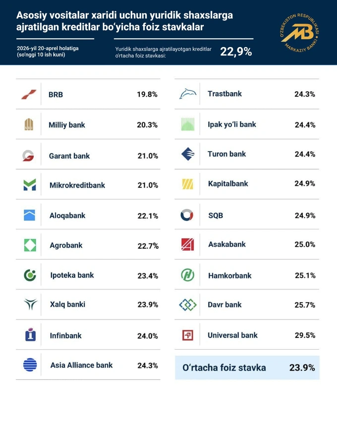 banklar, ipoteka krediti, kredit, markaziy bank, regulyator, yuridik shaxslar