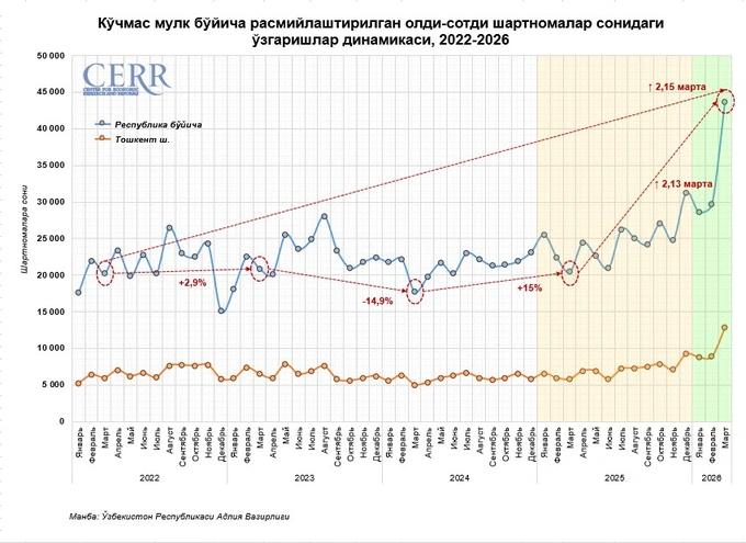 itim, ko'chmas mulk, mart, sotuv, tahlil, uy-joy, uy-joy ijarasi
