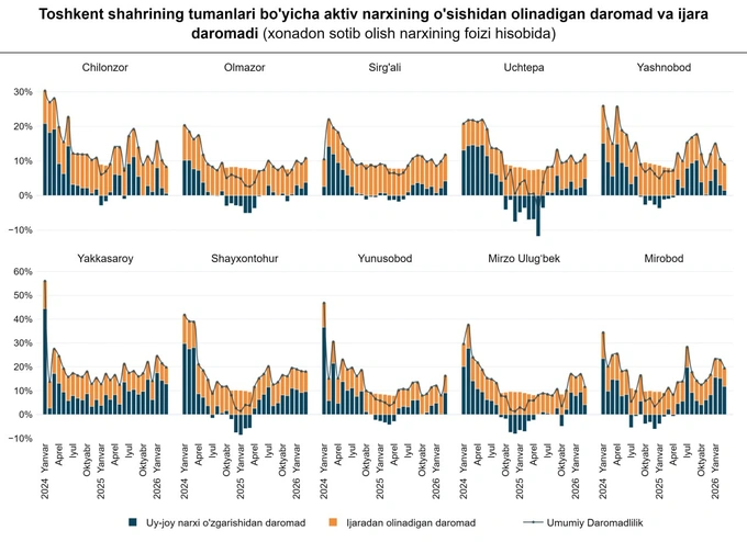 depozit, investitsiya, ko'chmas mulk, omonatlar, toshkent, uy-joy
