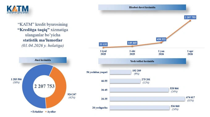 katm, kredit byurosi, kreditga taqiq, kreditlar, taqiq