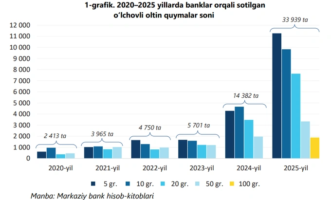 markaziy bank, oltin, oltin quymalar