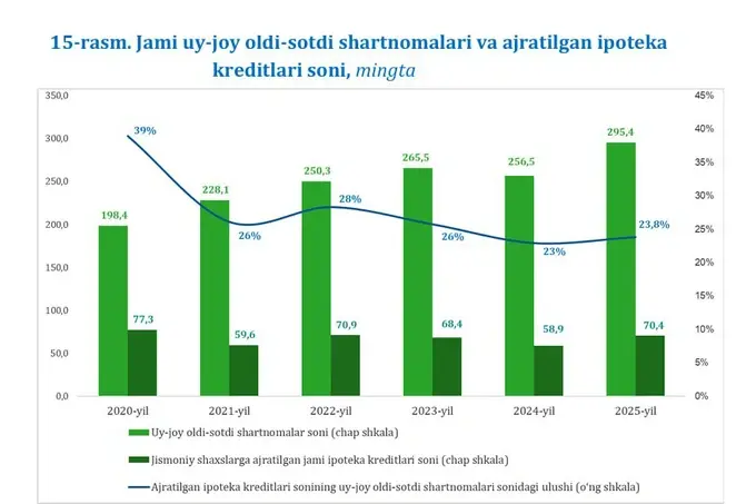 investitsiya, ko‘chmas mulk, markaziy bank, narxlar, uy-joy