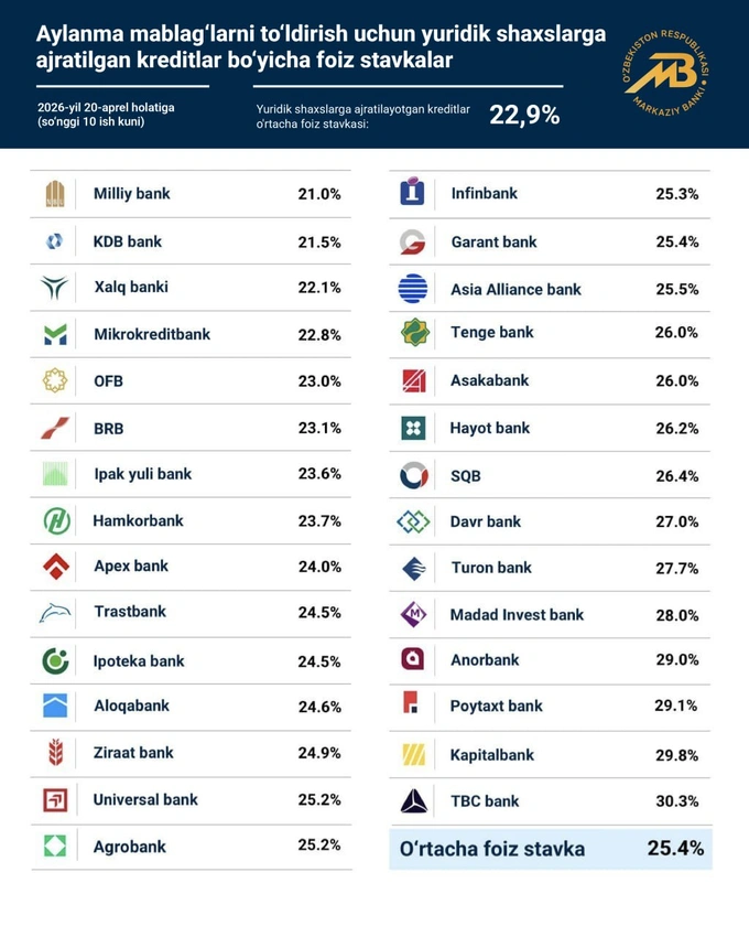 banklar, ipoteka krediti, kredit, markaziy bank, regulyator, yuridik shaxslar