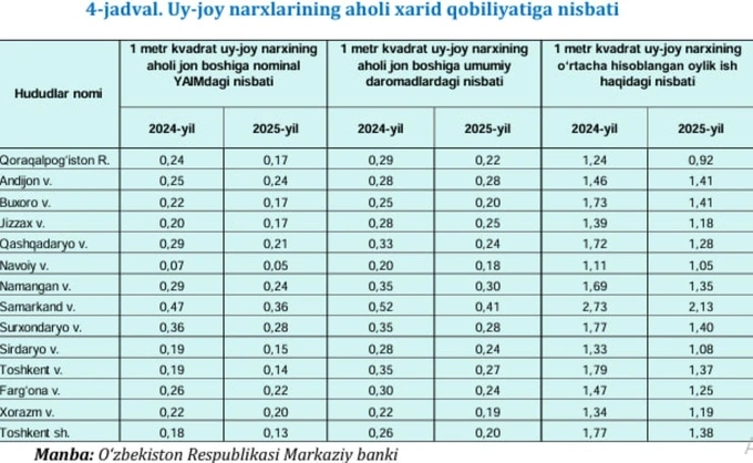 investitsiya, ko‘chmas mulk, markaziy bank, narxlar, uy-joy