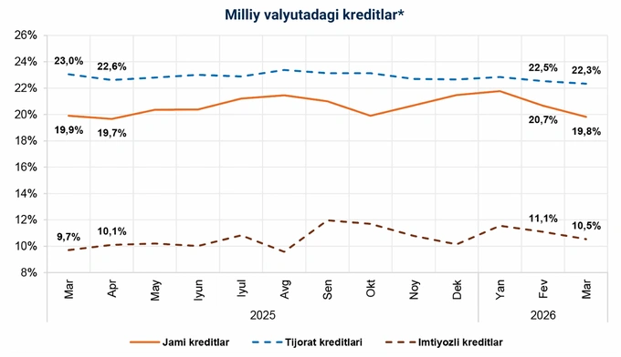 kreditlar, markaziy bank