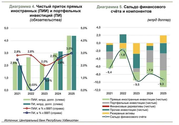 внешний долг, инвестиции, центральный банк