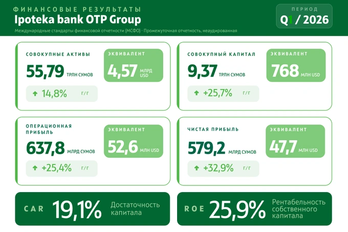 Ipoteka bank OTP Group представил финансовые результаты за Q1 2026 по МСФО