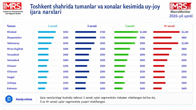 ijara, toshkent, uy-joy