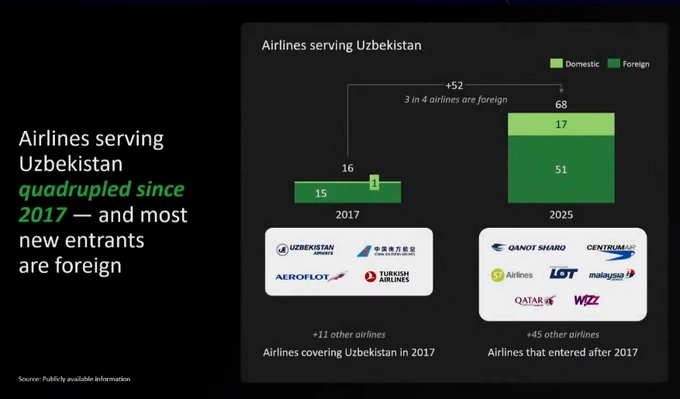 aviachipta, aviaqatnov, aviatsiya, bcg, boston consulting group, markaziy osiyo, narxlar, suresh subudhi, xab