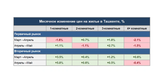 жилье, имри