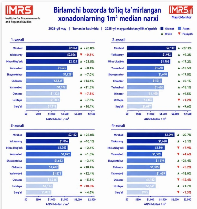 uylar narxi, mhti, tahlil, uy-joy savdosi