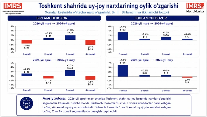 uylar narxi, mhti, tahlil, uy-joy savdosi