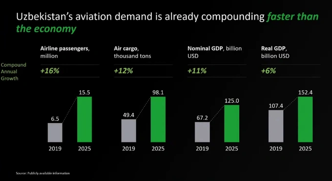 aviachipta, aviaqatnov, aviatsiya, bcg, boston consulting group, markaziy osiyo, narxlar, suresh subudhi, xab