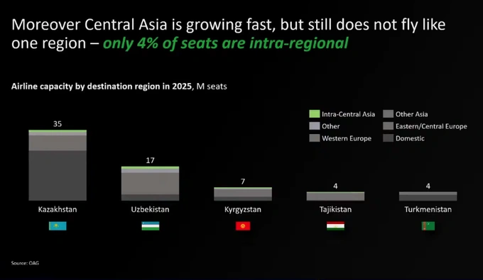 aviachipta, aviaqatnov, aviatsiya, bcg, boston consulting group, markaziy osiyo, narxlar, suresh subudhi, xab