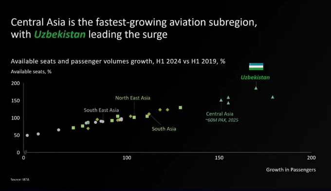 aviachipta, aviaqatnov, aviatsiya, bcg, boston consulting group, markaziy osiyo, narxlar, suresh subudhi, xab