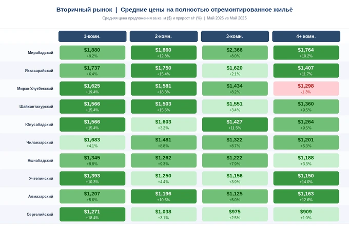 жилье, имри