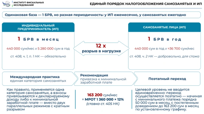 индивидуальный предприниматель, налоги, самозанятые