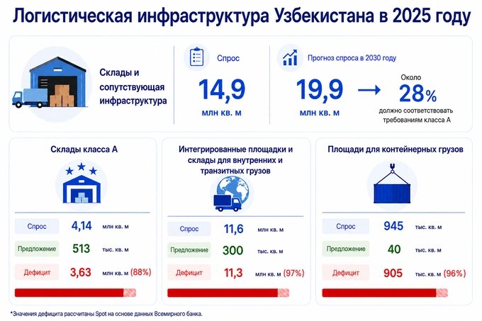 всемирный банк, логистика, склады