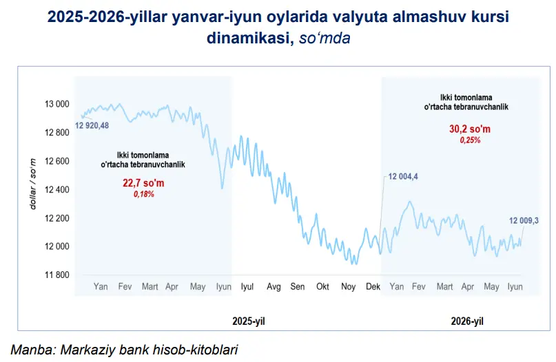 dollar, markaziy bank, valyutalar kursi, almashuv kursi