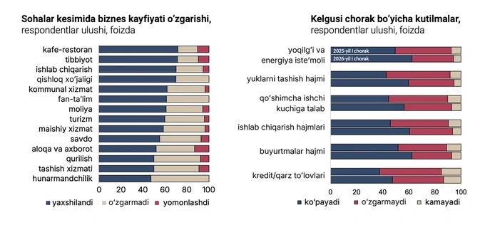 biznes kayfiyati, markaziy bank, regulyator, tadbirkorlik