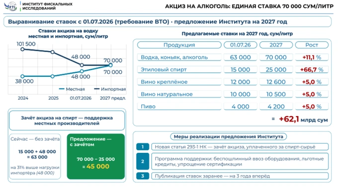 акцизы, алкоголь, налоги