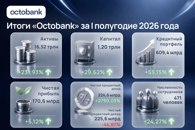 Octobank завершил первое полугодие 2026 года финансовым ростом и международным признанием