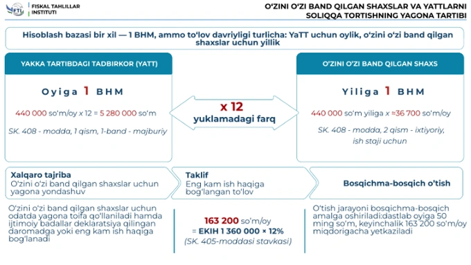 ijtimoiy soliq, soliqlar, ytt, o'zini o'zi band qilgan shaxslar, imtiyozlar, bandlik