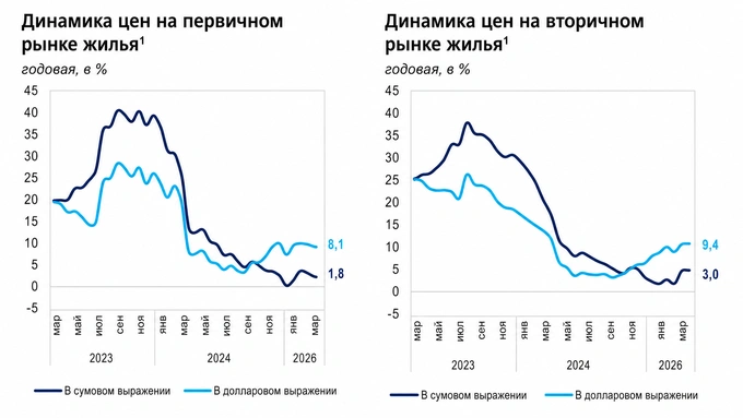 недвижимость, цб