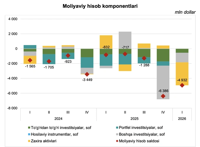 markaziy bank, regulyator, tashqi qarz, to'lov balansi