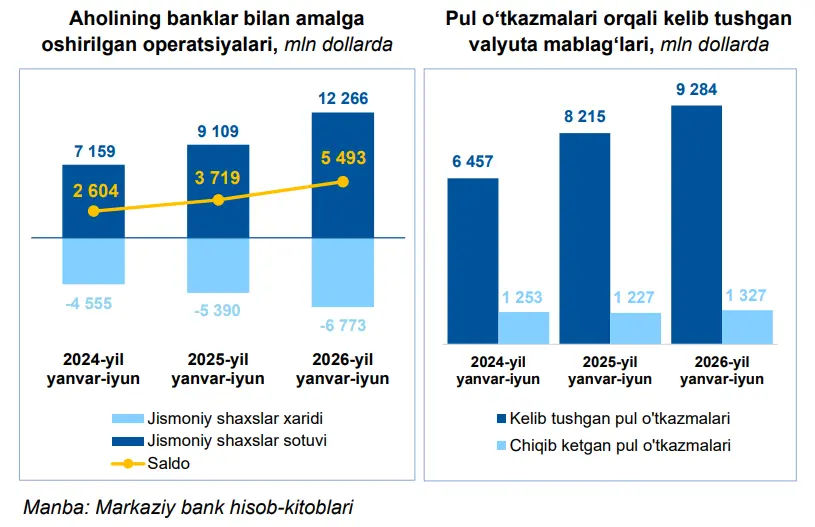 markaziy bank, pul o‘tkazmalari, valyuta bozori