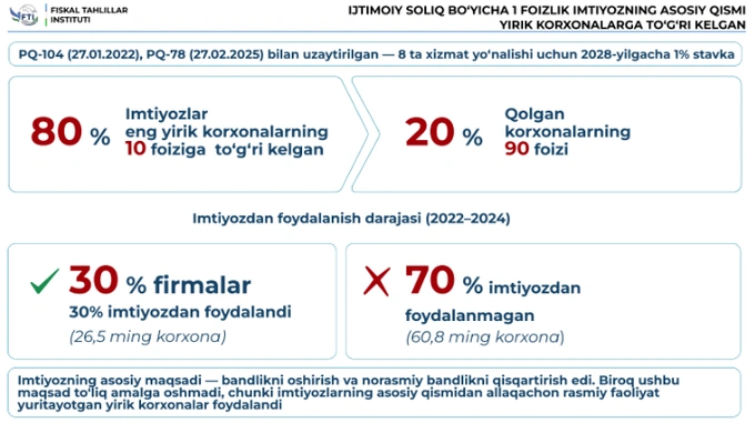 ijtimoiy soliq, soliqlar, ytt, o'zini o'zi band qilgan shaxslar, imtiyozlar, bandlik