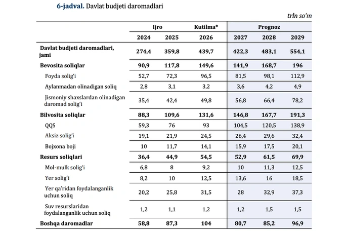 budjet daromadlari, iqtisodiyot va moliya vazirligi, oltin narxi, soliqlar