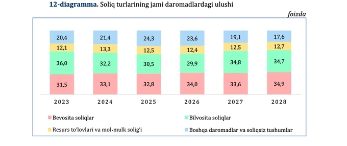budjet daromadlari, iqtisodiyot va moliya vazirligi, oltin narxi, soliqlar