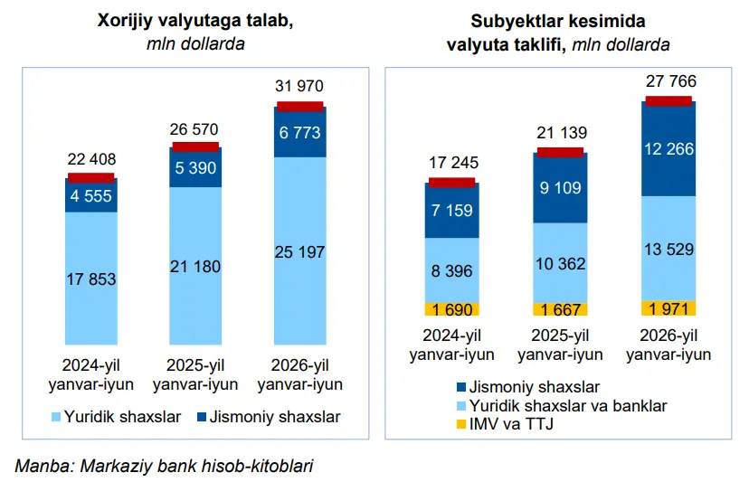 markaziy bank, valyuta bozori, dollar