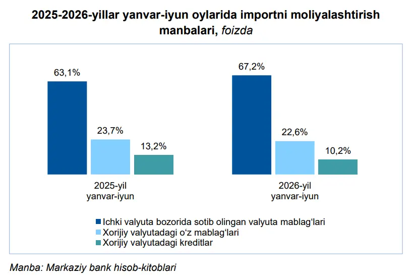 markaziy bank, valyuta bozori, dollar