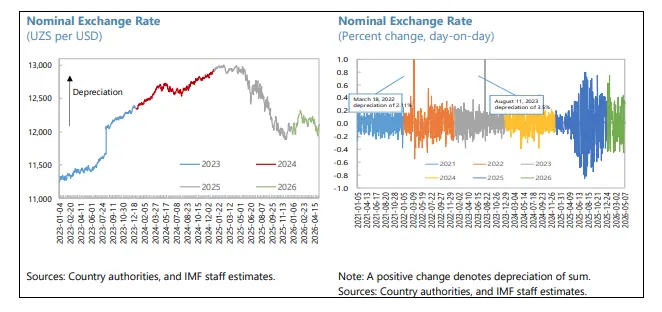 dollar kursi, valyutalar kursi, xvj, markaziy bank