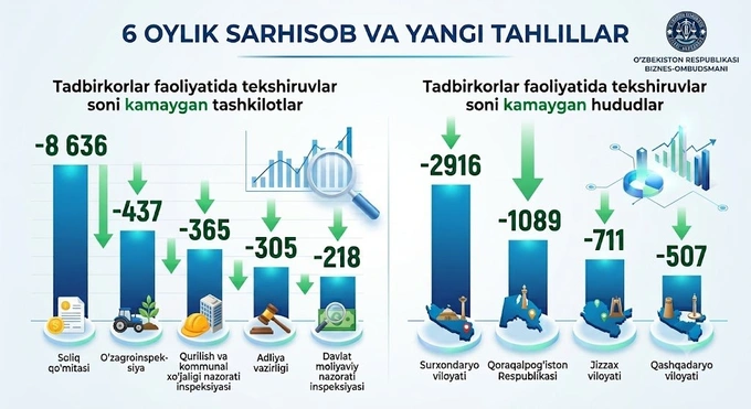biznes-ombudsman, soliq qo‘mitasi, tadbirkorlar, tekshiruv