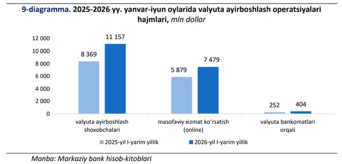 valyuta ayirboshlash, markaziy bank, valyuta bozori, bankomat