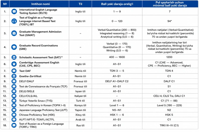 ielts, kompensatsiya, pulni qaytarib olish, til sertifikati, toefl, xalqaro imtihon