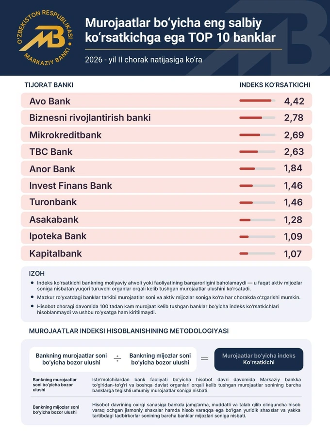 indeks, markaziy bank, murojaat, tijorat banklari