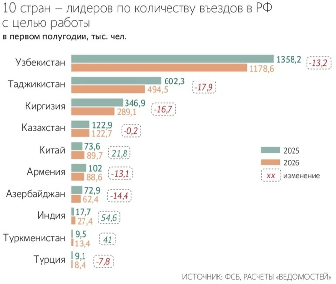 mehnat migratsiyasi, migrantlar, rossiya