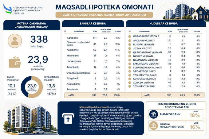 ipoteka, ipoteka omonati, iqtisodiyot va moliya vazirligi, maqsadli ipoteka, uy-joy