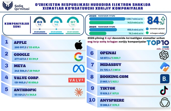 bigtex, soliqlar, soliq qo‘mitasi, xorijiy kompaniyalar, apple
