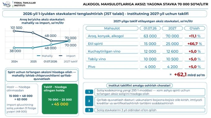 aksiz soliq, alkogol, fiskal tahlillar instituti