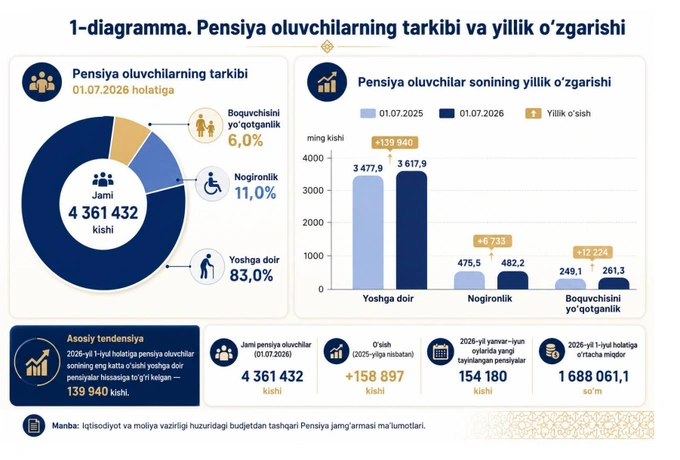 iqtisodiyot va moliya vazirligi, nafaqa, pensiya, pensiya jamg'armasi