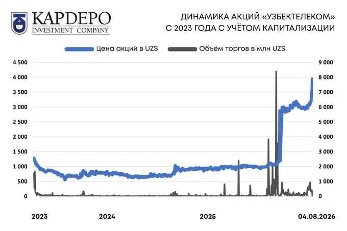 акции, узбектелеком