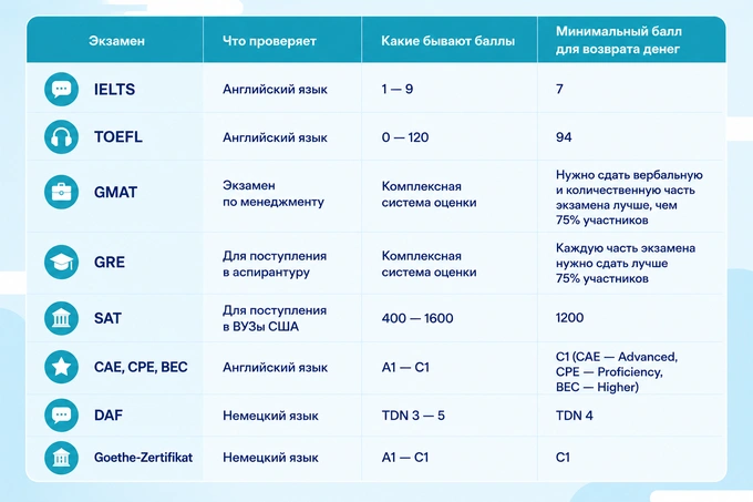 ielts, toefl, компенсация, международный конкурс, образование, экзамен