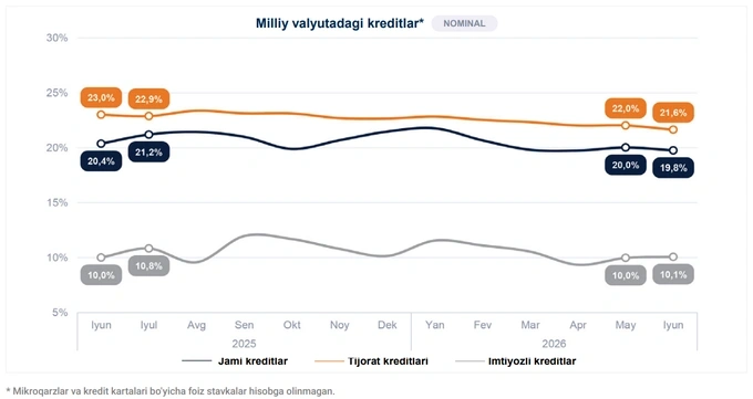 foiz stavkalari, kreditlar, markaziy bank