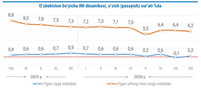 inflyatsiya, narxlar, milliy statistika qo‘mitasi
